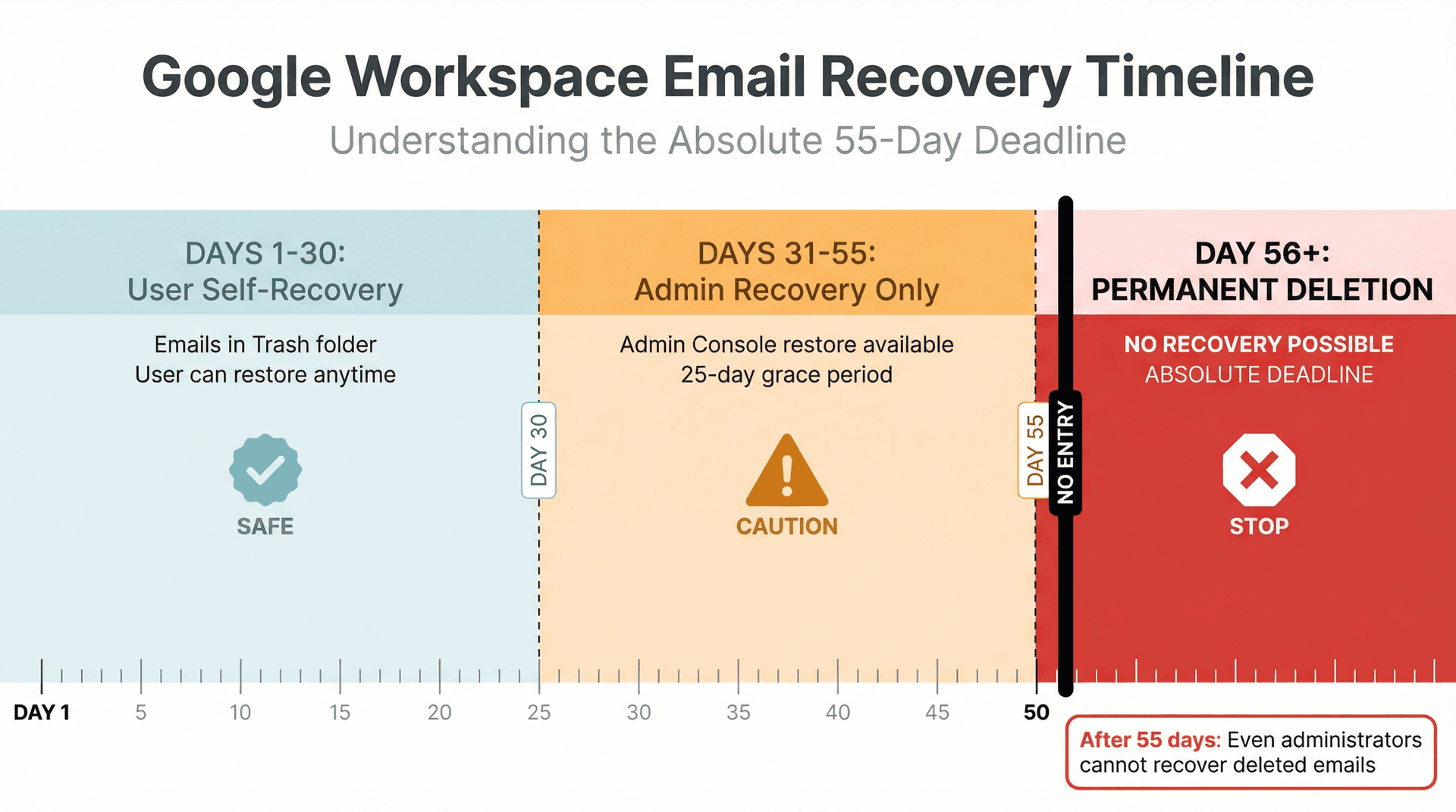 Gmail Workspace 55-day absolute email recovery deadline timeline with no-recovery zone beyond day 55